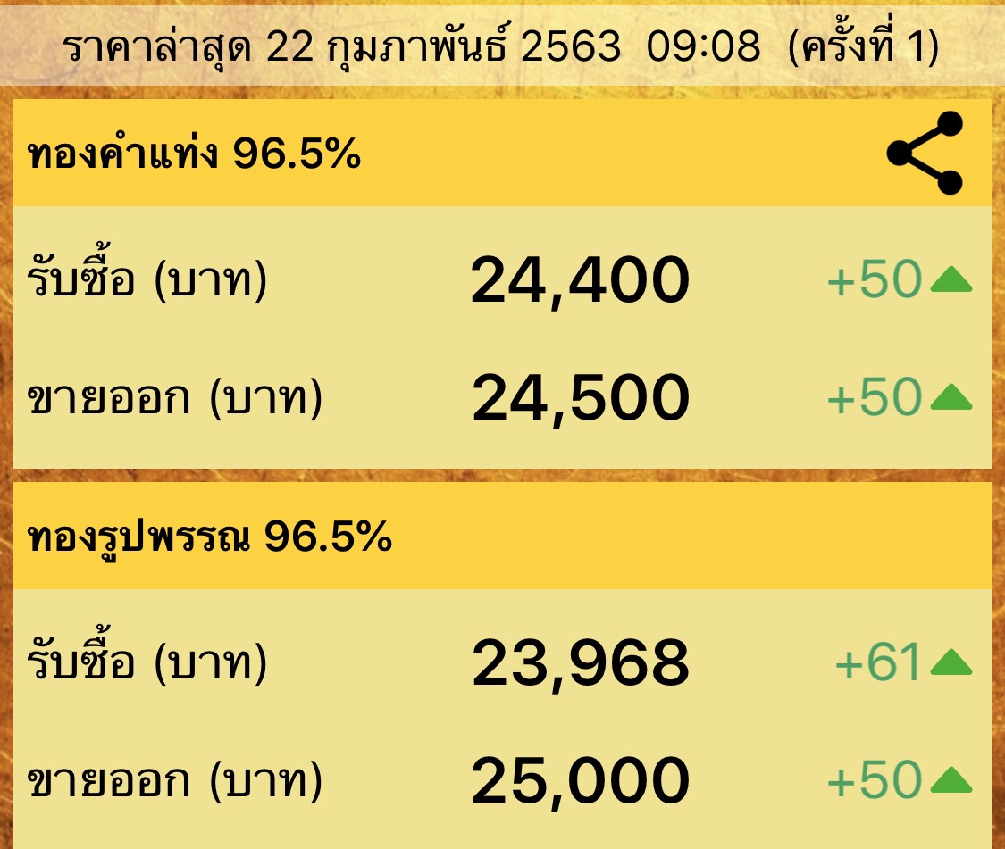 วิเคราะห์ ราคา ทองคำ ปัจจุบัน