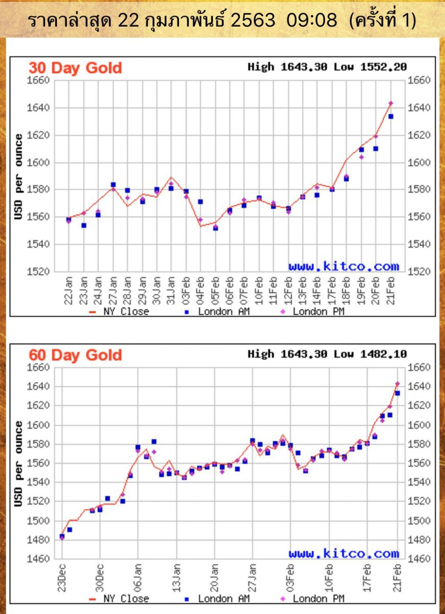 วิเคราะห์ ราคา ทองคำ ปัจจุบัน